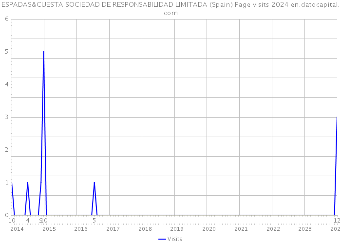 ESPADAS&CUESTA SOCIEDAD DE RESPONSABILIDAD LIMITADA (Spain) Page visits 2024 