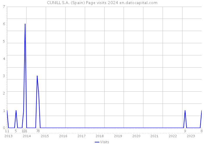 CUNILL S.A. (Spain) Page visits 2024 