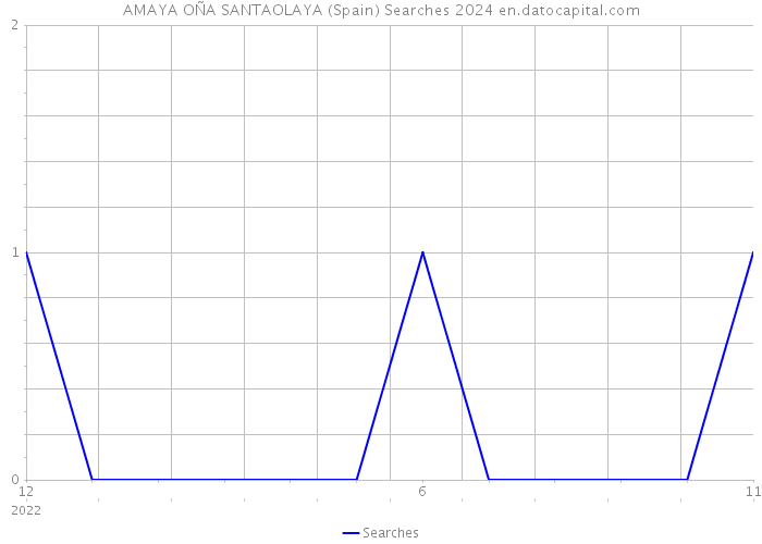 AMAYA OÑA SANTAOLAYA (Spain) Searches 2024 