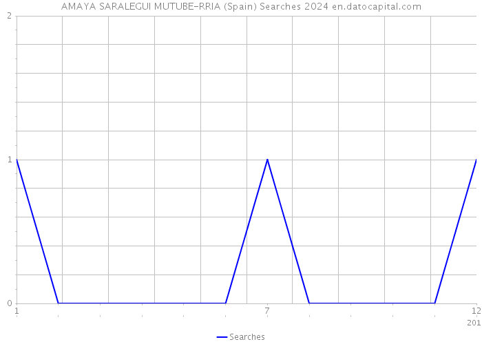 AMAYA SARALEGUI MUTUBE-RRIA (Spain) Searches 2024 