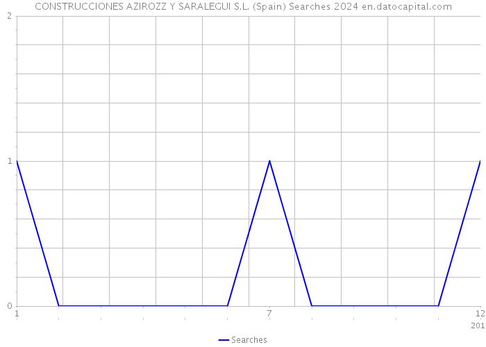 CONSTRUCCIONES AZIROZZ Y SARALEGUI S.L. (Spain) Searches 2024 