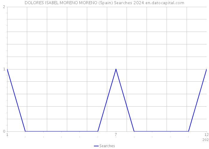 DOLORES ISABEL MORENO MORENO (Spain) Searches 2024 