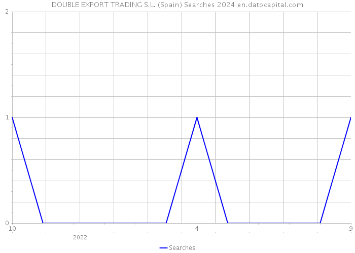 DOUBLE EXPORT TRADING S.L. (Spain) Searches 2024 