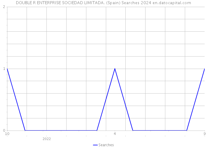 DOUBLE R ENTERPRISE SOCIEDAD LIMITADA. (Spain) Searches 2024 