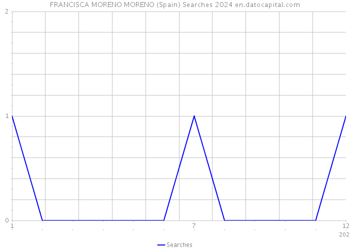 FRANCISCA MORENO MORENO (Spain) Searches 2024 