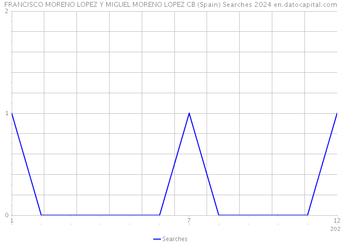 FRANCISCO MORENO LOPEZ Y MIGUEL MORENO LOPEZ CB (Spain) Searches 2024 
