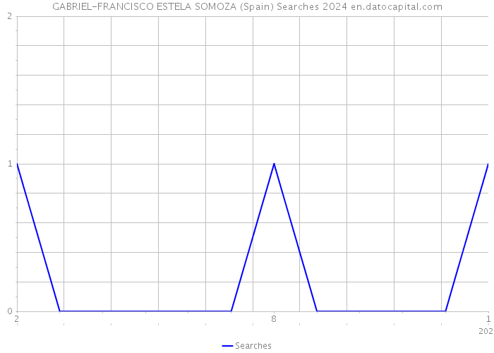GABRIEL-FRANCISCO ESTELA SOMOZA (Spain) Searches 2024 