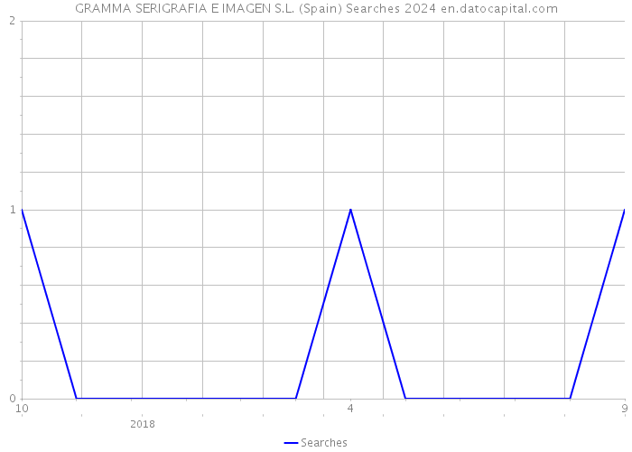 GRAMMA SERIGRAFIA E IMAGEN S.L. (Spain) Searches 2024 