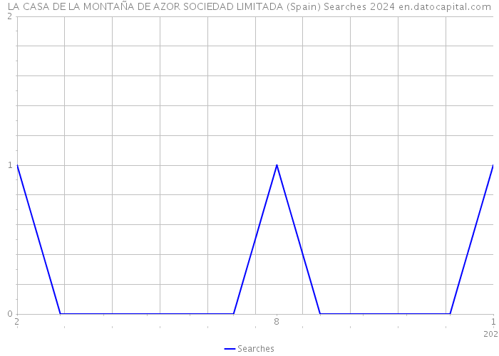 LA CASA DE LA MONTAÑA DE AZOR SOCIEDAD LIMITADA (Spain) Searches 2024 