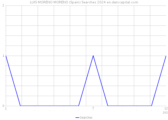 LUIS MORENO MORENO (Spain) Searches 2024 