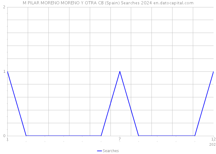 M PILAR MORENO MORENO Y OTRA CB (Spain) Searches 2024 