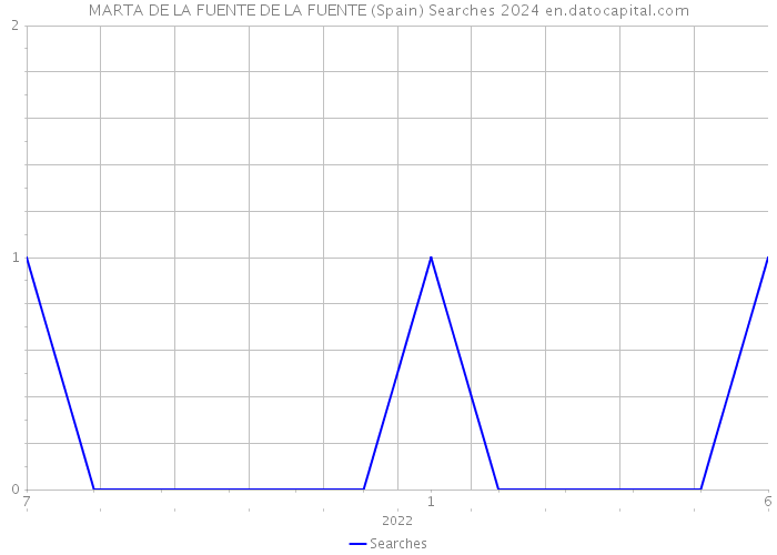 MARTA DE LA FUENTE DE LA FUENTE (Spain) Searches 2024 