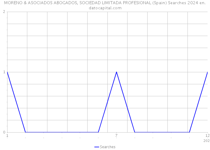 MORENO & ASOCIADOS ABOGADOS, SOCIEDAD LIMITADA PROFESIONAL (Spain) Searches 2024 