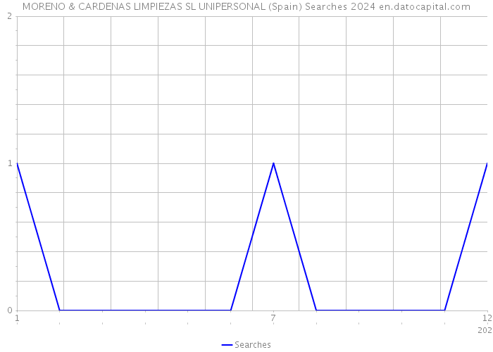 MORENO & CARDENAS LIMPIEZAS SL UNIPERSONAL (Spain) Searches 2024 
