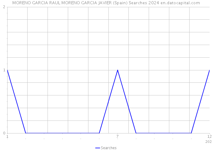MORENO GARCIA RAUL MORENO GARCIA JAVIER (Spain) Searches 2024 