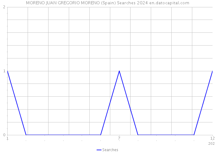 MORENO JUAN GREGORIO MORENO (Spain) Searches 2024 