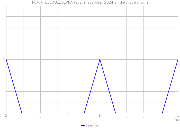 NURIA JEZEQUEL SERRA (Spain) Searches 2024 