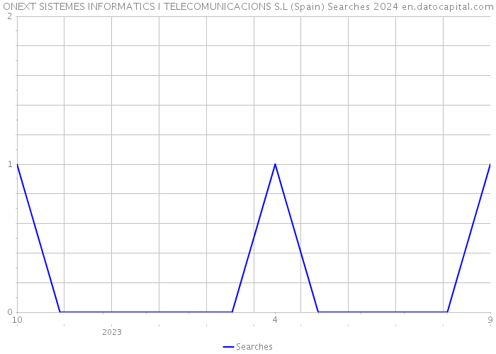 ONEXT SISTEMES INFORMATICS I TELECOMUNICACIONS S.L (Spain) Searches 2024 