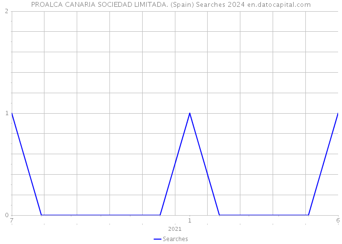 PROALCA CANARIA SOCIEDAD LIMITADA. (Spain) Searches 2024 