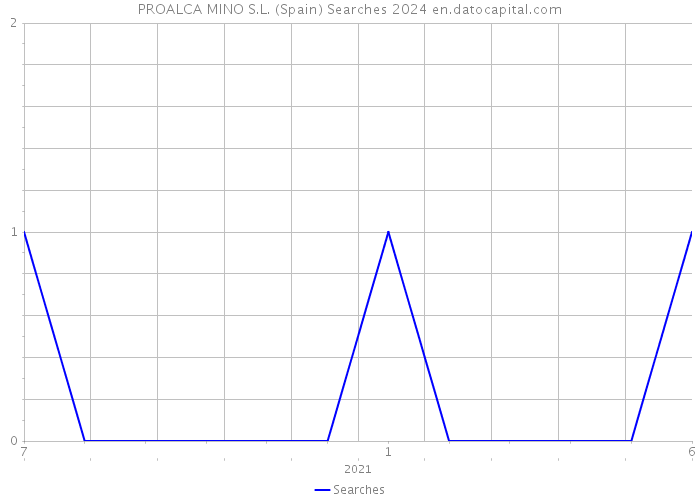 PROALCA MINO S.L. (Spain) Searches 2024 