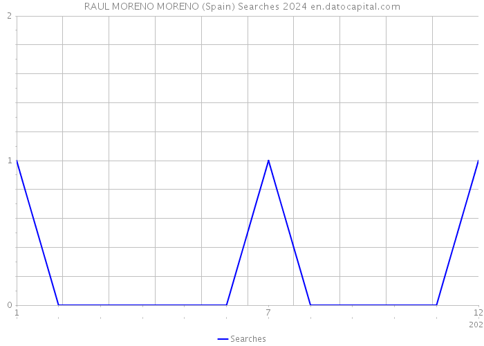 RAUL MORENO MORENO (Spain) Searches 2024 