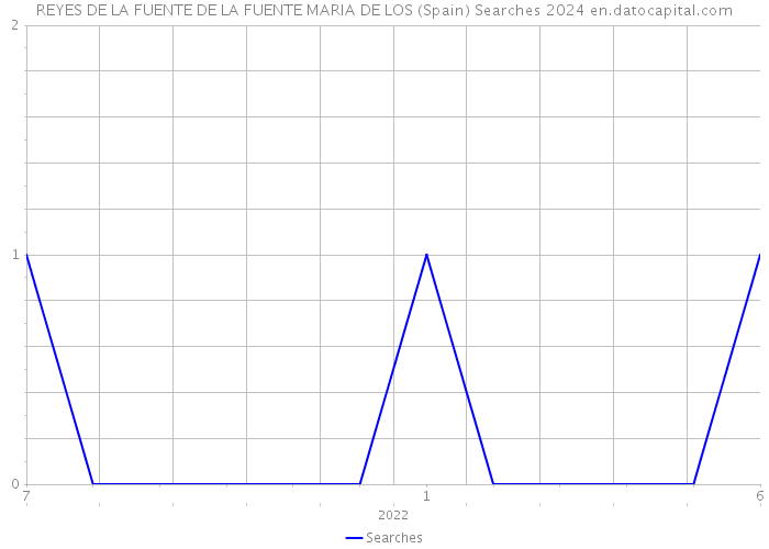 REYES DE LA FUENTE DE LA FUENTE MARIA DE LOS (Spain) Searches 2024 