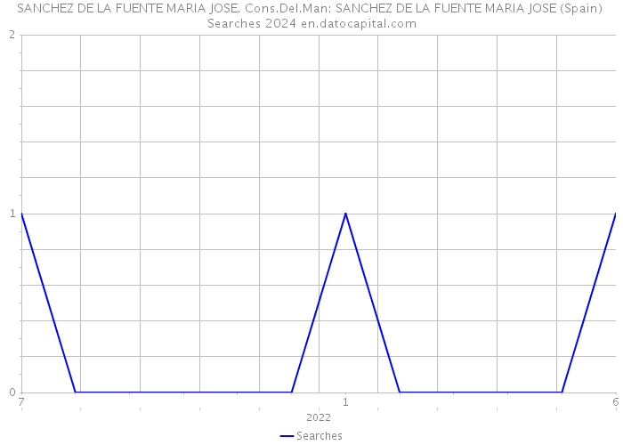 SANCHEZ DE LA FUENTE MARIA JOSE. Cons.Del.Man: SANCHEZ DE LA FUENTE MARIA JOSE (Spain) Searches 2024 