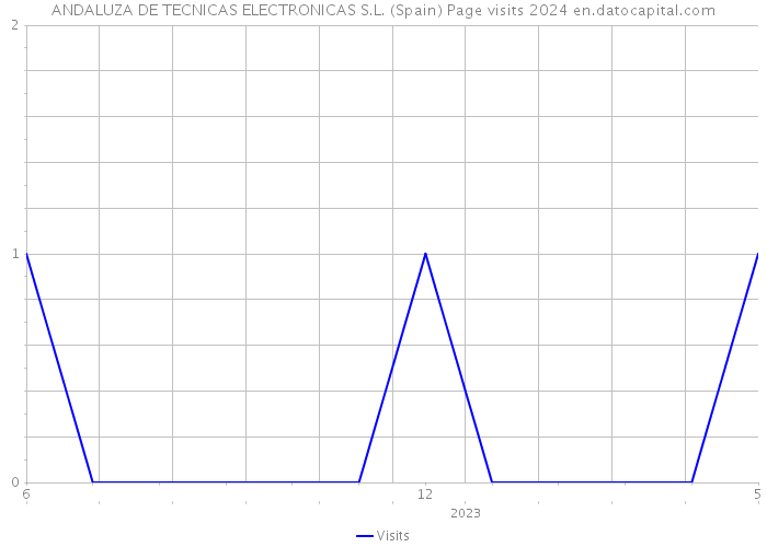 ANDALUZA DE TECNICAS ELECTRONICAS S.L. (Spain) Page visits 2024 