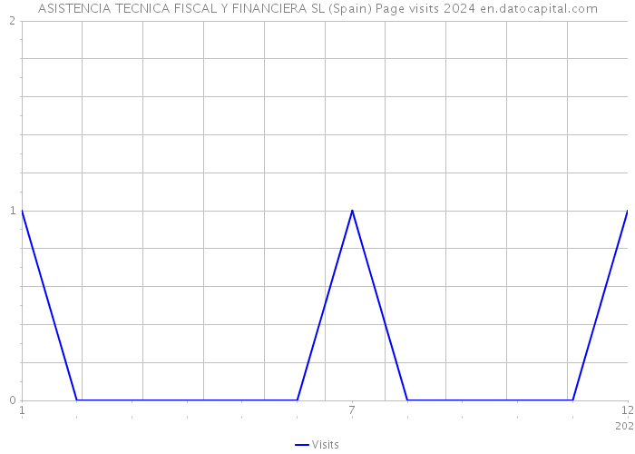 ASISTENCIA TECNICA FISCAL Y FINANCIERA SL (Spain) Page visits 2024 