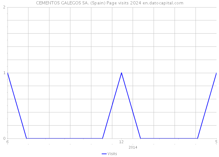 CEMENTOS GALEGOS SA. (Spain) Page visits 2024 