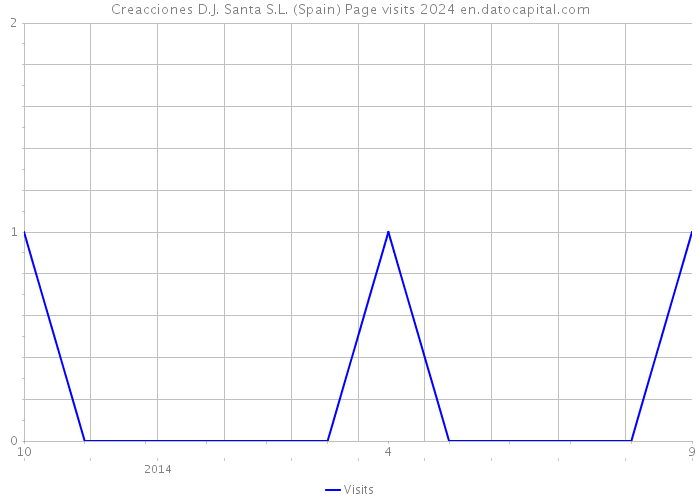 Creacciones D.J. Santa S.L. (Spain) Page visits 2024 