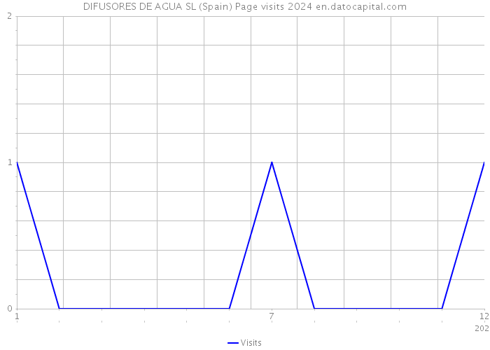 DIFUSORES DE AGUA SL (Spain) Page visits 2024 