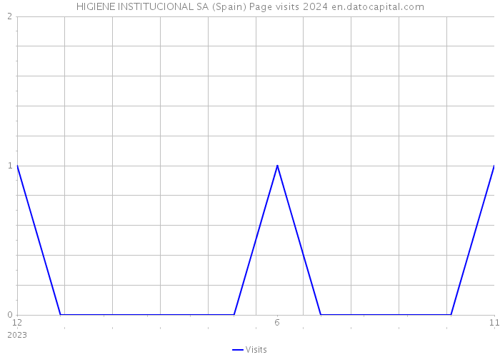 HIGIENE INSTITUCIONAL SA (Spain) Page visits 2024 