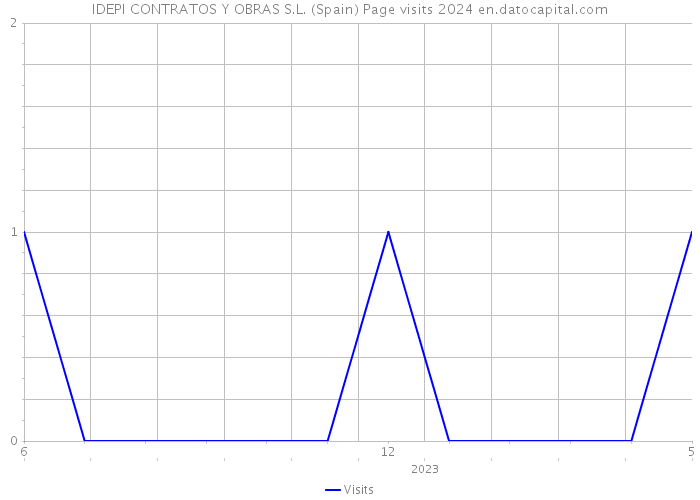 IDEPI CONTRATOS Y OBRAS S.L. (Spain) Page visits 2024 