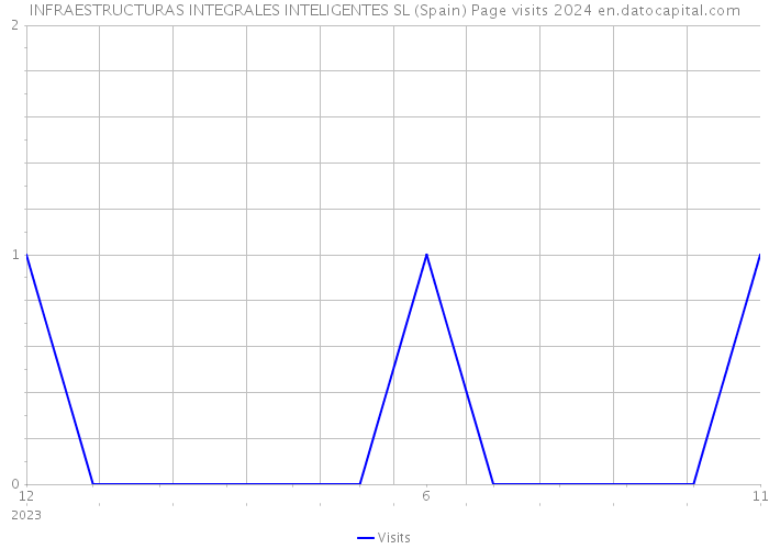 INFRAESTRUCTURAS INTEGRALES INTELIGENTES SL (Spain) Page visits 2024 