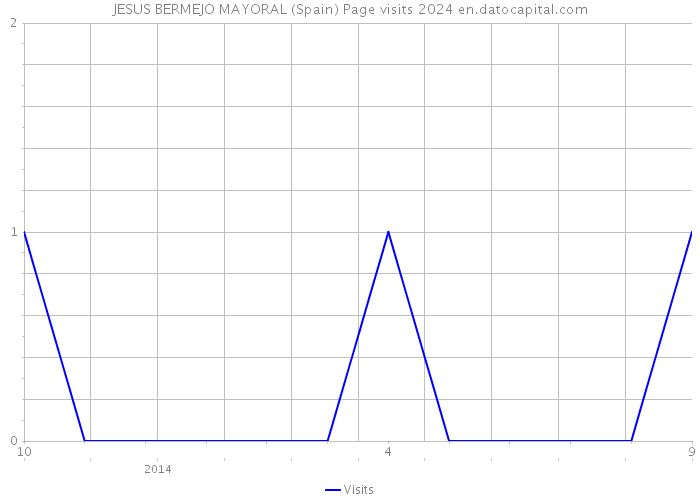 JESUS BERMEJO MAYORAL (Spain) Page visits 2024 