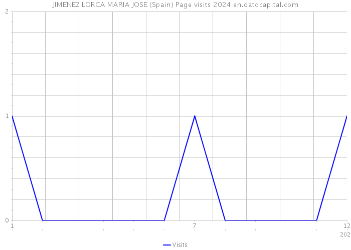 JIMENEZ LORCA MARIA JOSE (Spain) Page visits 2024 