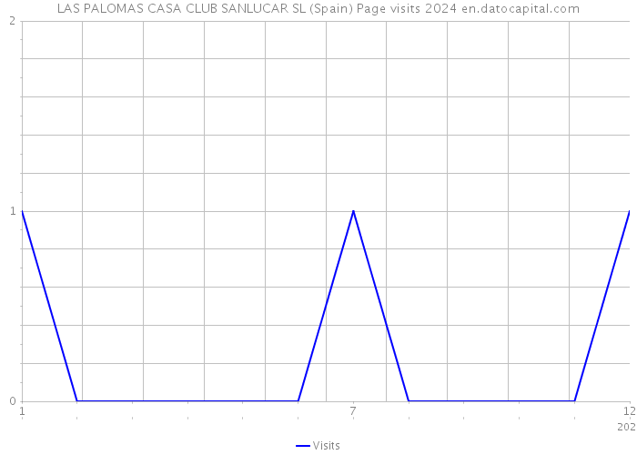 LAS PALOMAS CASA CLUB SANLUCAR SL (Spain) Page visits 2024 