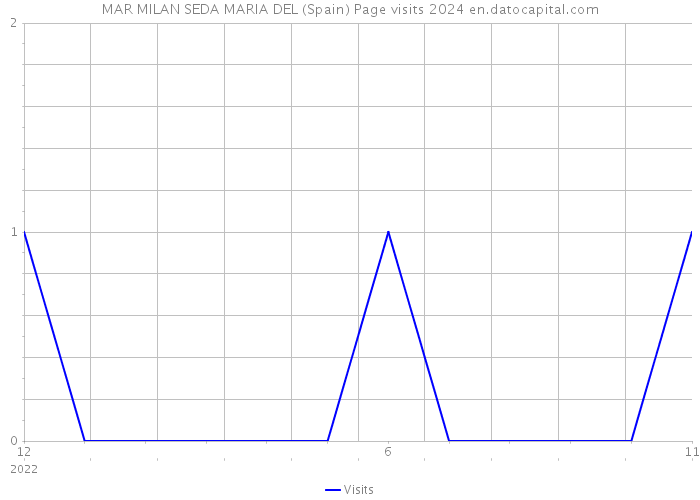 MAR MILAN SEDA MARIA DEL (Spain) Page visits 2024 