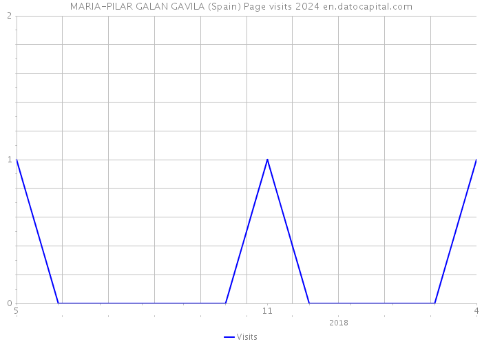 MARIA-PILAR GALAN GAVILA (Spain) Page visits 2024 