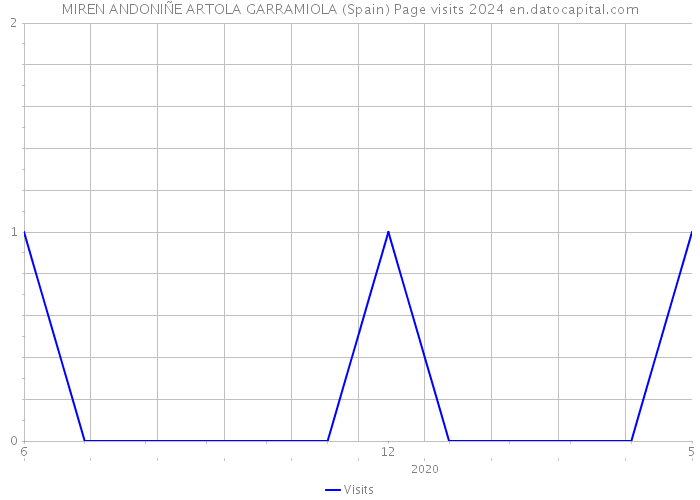 MIREN ANDONIÑE ARTOLA GARRAMIOLA (Spain) Page visits 2024 