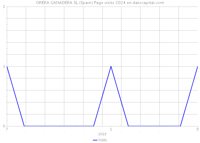 ORERA GANADERA SL (Spain) Page visits 2024 