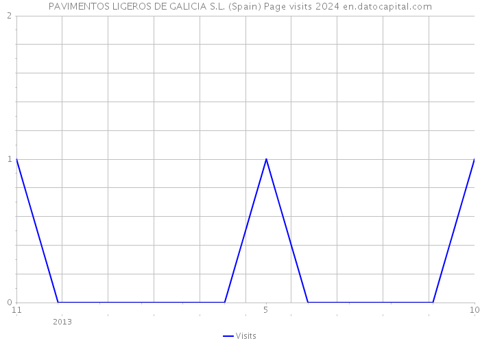 PAVIMENTOS LIGEROS DE GALICIA S.L. (Spain) Page visits 2024 