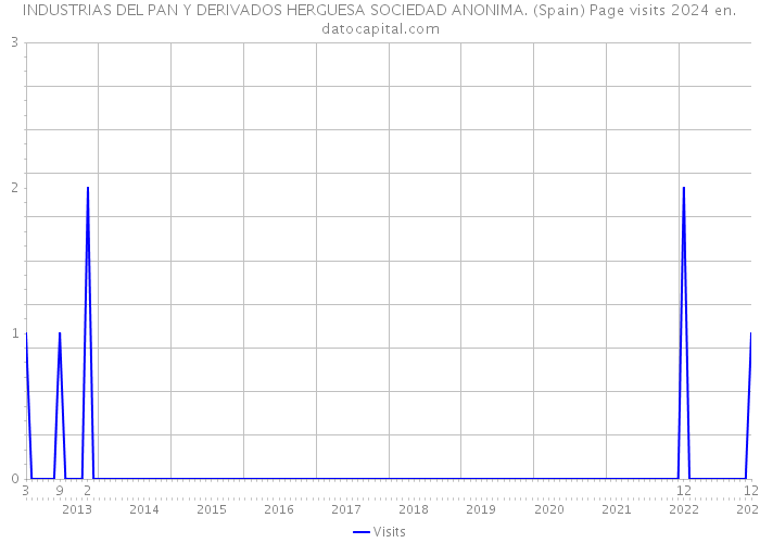 INDUSTRIAS DEL PAN Y DERIVADOS HERGUESA SOCIEDAD ANONIMA. (Spain) Page visits 2024 