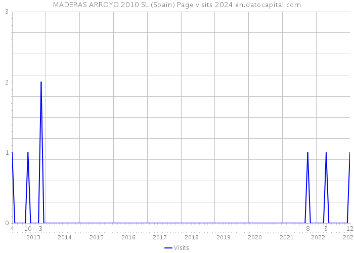 MADERAS ARROYO 2010 SL (Spain) Page visits 2024 