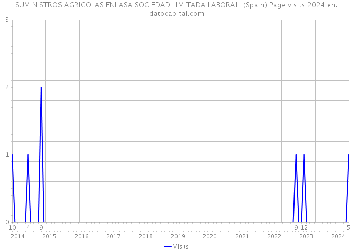 SUMINISTROS AGRICOLAS ENLASA SOCIEDAD LIMITADA LABORAL. (Spain) Page visits 2024 