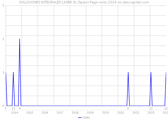 SOLUCIONES INTEGRALES LASER SL (Spain) Page visits 2024 