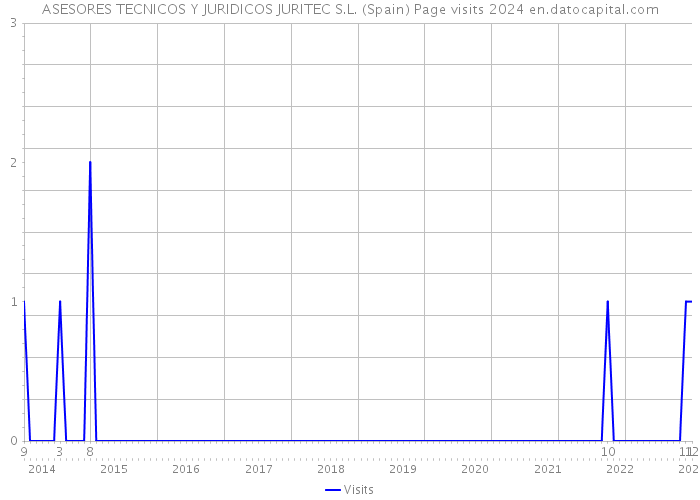 ASESORES TECNICOS Y JURIDICOS JURITEC S.L. (Spain) Page visits 2024 
