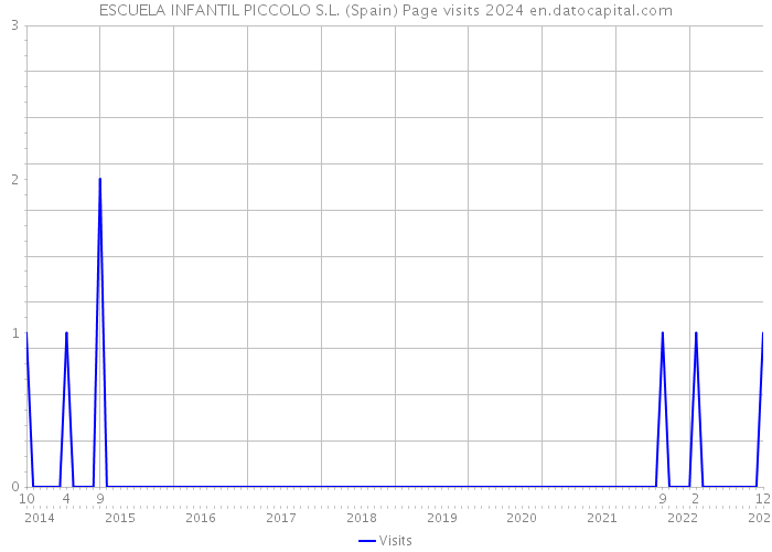 ESCUELA INFANTIL PICCOLO S.L. (Spain) Page visits 2024 