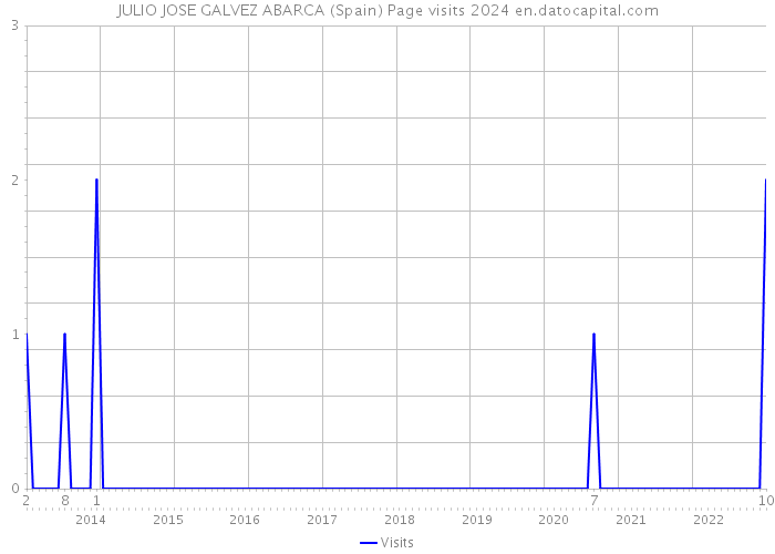 JULIO JOSE GALVEZ ABARCA (Spain) Page visits 2024 
